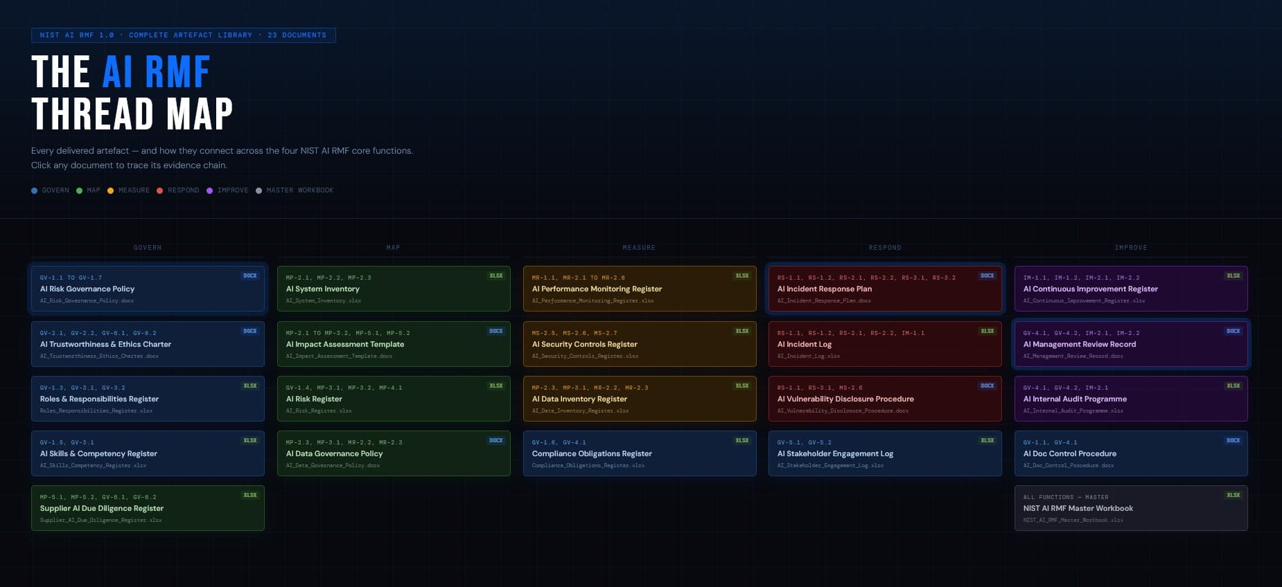 The NIST AI RMF Readiness Audit Thread Map