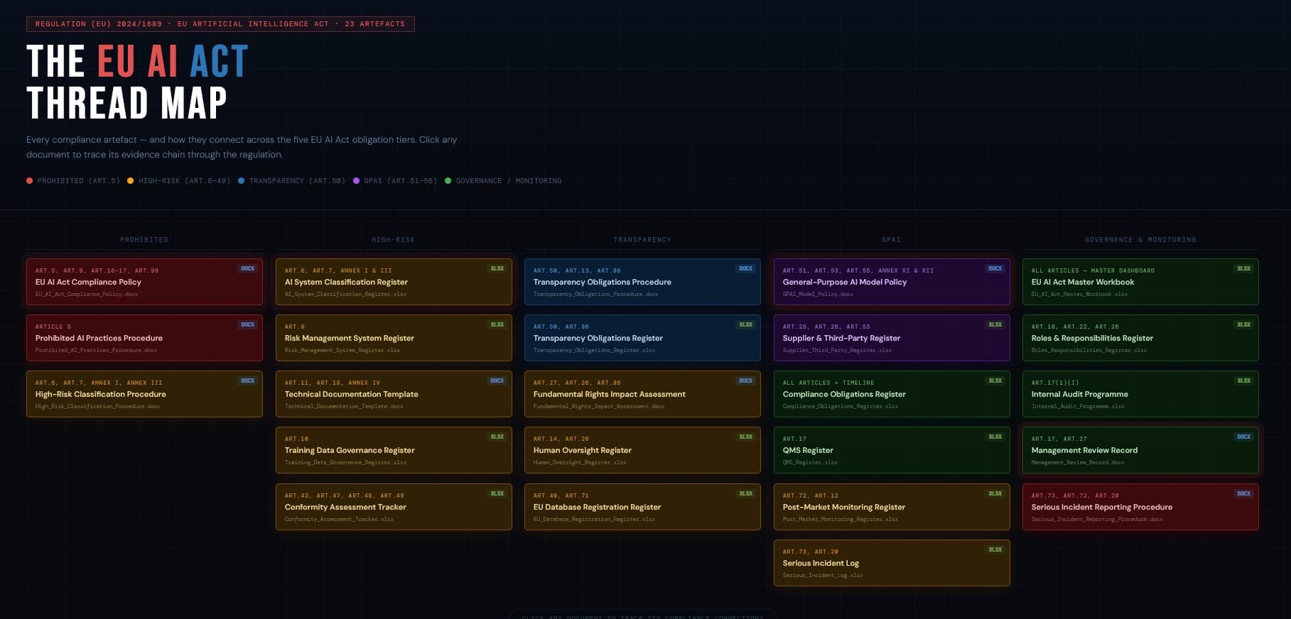 The EU AI Act Readiness Audit Thread Map